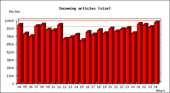 Incoming articles (size)