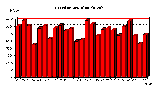 Incoming articles (size)