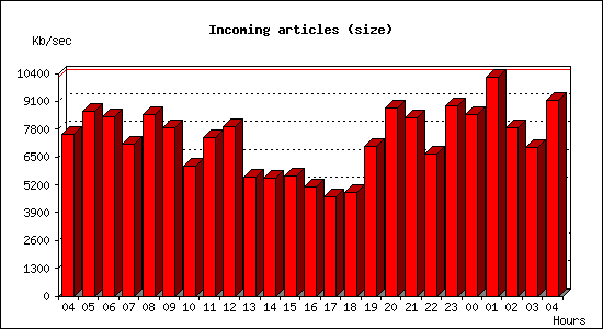 Incoming articles (size)