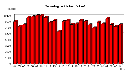 Incoming articles (size)