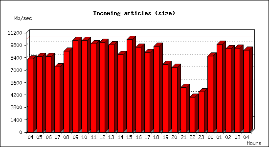 Incoming articles (size)