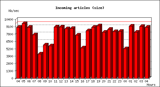 Incoming articles (size)