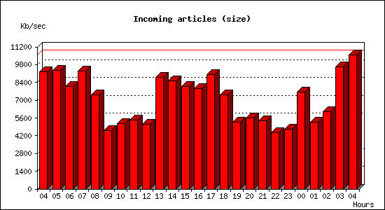 Incoming articles (size)