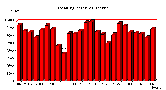 Incoming articles (size)