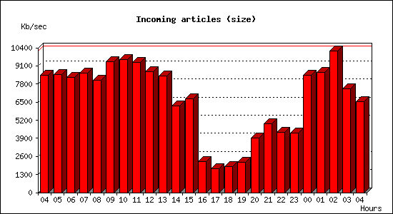 Incoming articles (size)