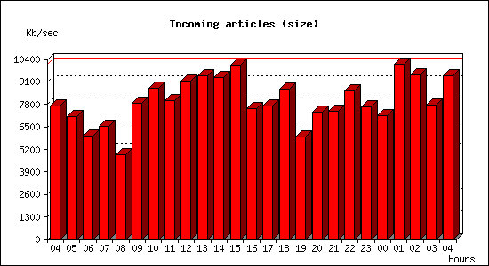Incoming articles (size)
