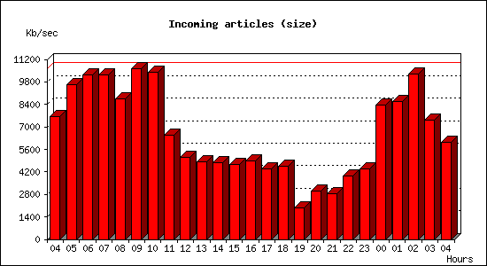 Incoming articles (size)