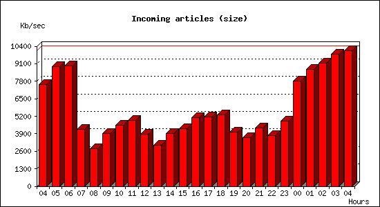Incoming articles (size)