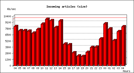 Incoming articles (size)