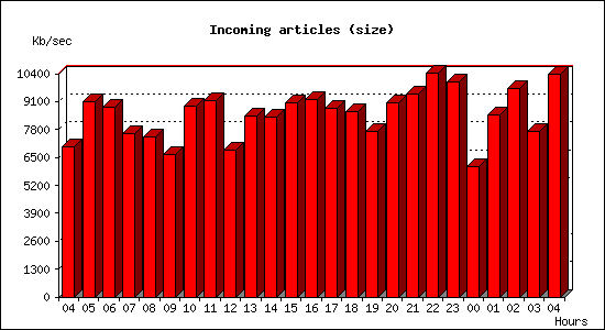 Incoming articles (size)