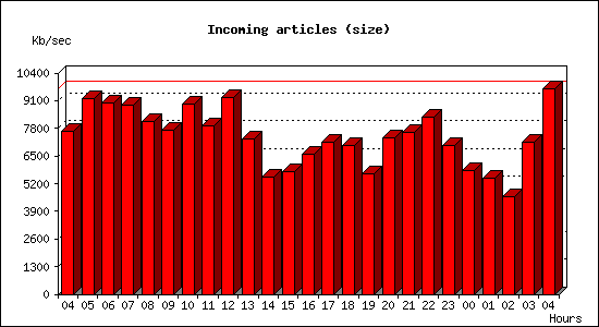 Incoming articles (size)