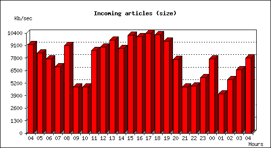 Incoming articles (size)