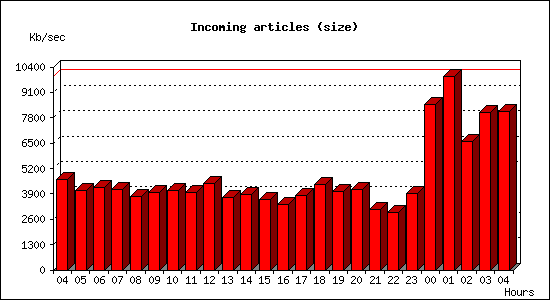 Incoming articles (size)
