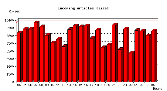Incoming articles (size)