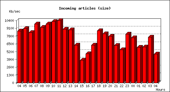 Incoming articles (size)