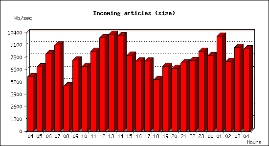 Incoming articles (size)