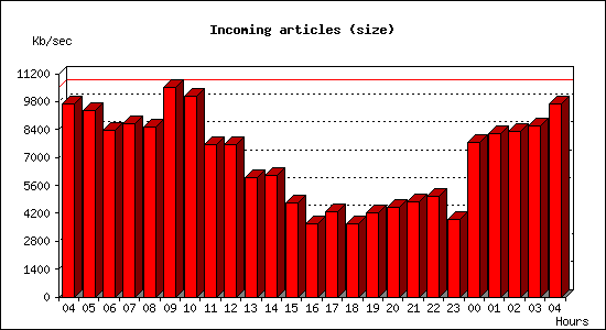 Incoming articles (size)