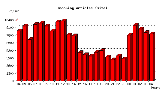 Incoming articles (size)