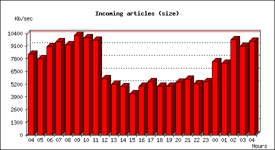 Incoming articles (size)