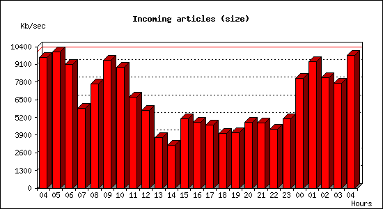 Incoming articles (size)