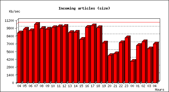 Incoming articles (size)