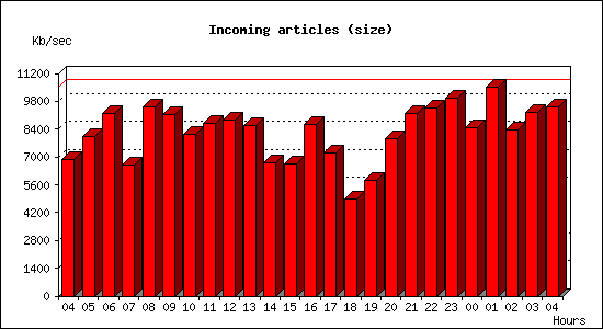 Incoming articles (size)