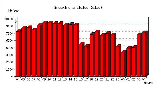 Incoming articles (size)