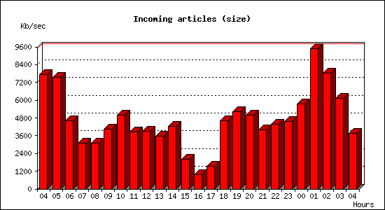 Incoming articles (size)