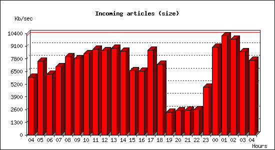Incoming articles (size)