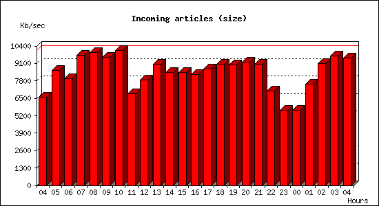 Incoming articles (size)