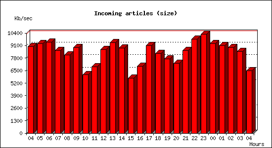 Incoming articles (size)