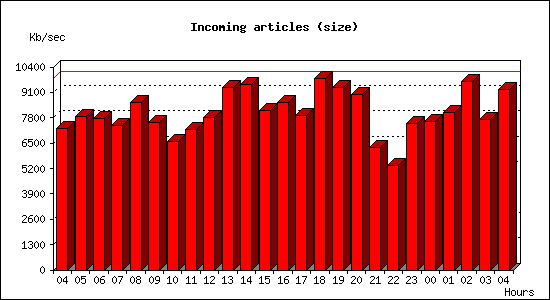 Incoming articles (size)