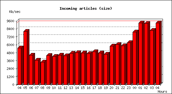 Incoming articles (size)