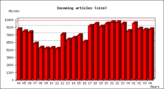 Incoming articles (size)