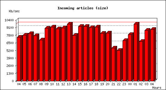 Incoming articles (size)