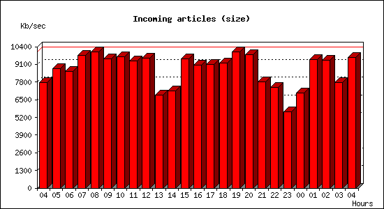 Incoming articles (size)