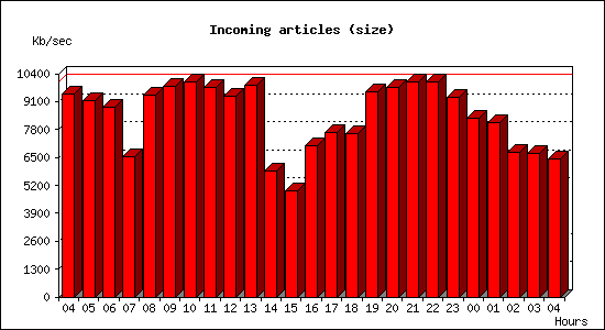 Incoming articles (size)