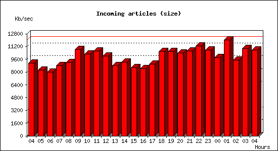 Incoming articles (size)