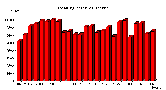 Incoming articles (size)