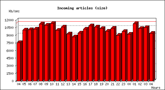 Incoming articles (size)