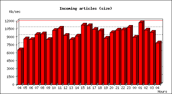 Incoming articles (size)