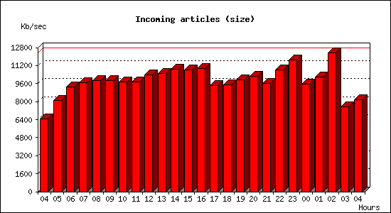 Incoming articles (size)