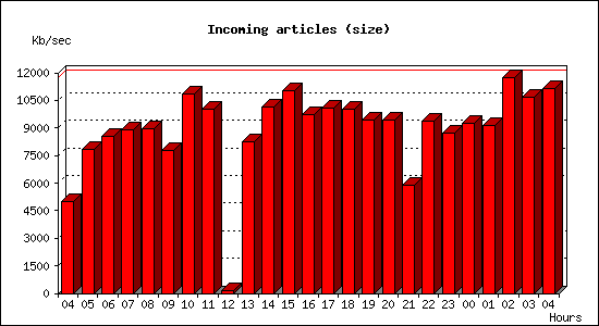 Incoming articles (size)