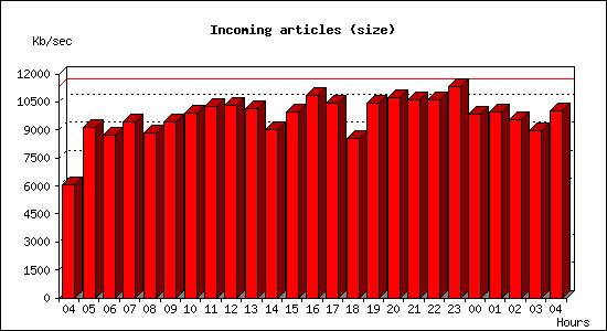 Incoming articles (size)