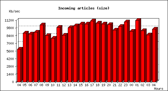 Incoming articles (size)