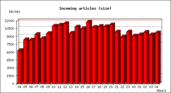 Incoming articles (size)