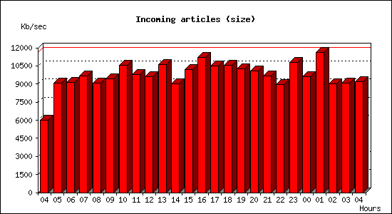 Incoming articles (size)