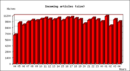 Incoming articles (size)