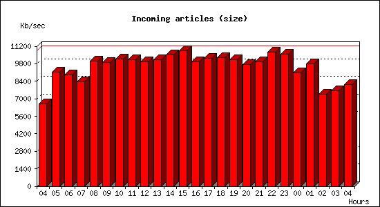 Incoming articles (size)