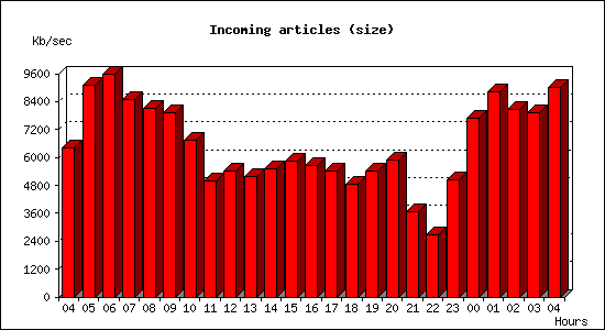 Incoming articles (size)